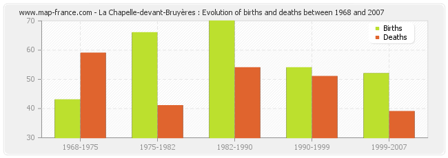 La Chapelle-devant-Bruyères : Evolution of births and deaths between 1968 and 2007